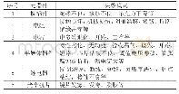 《表1 部分元器件失效模式》