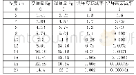 《表2 铁和铅的屏蔽能力：中粒子危害及机载电子设备的防护措施》