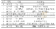 表1 语音控制功能测试：基于单片机的智能台灯设计