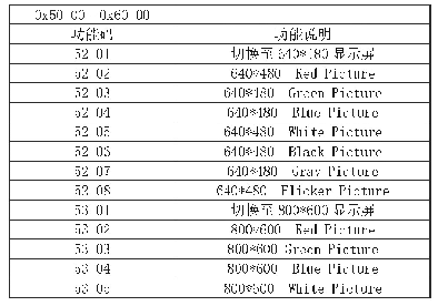 表1 通讯协议：机载显示器自动化测试系统研究