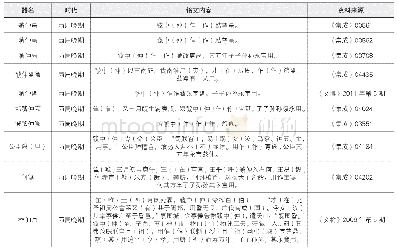 表二西周晚期金文中所见虢仲氏