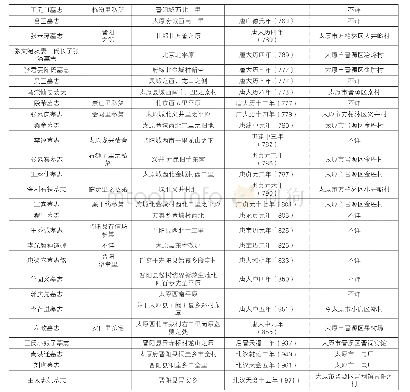 表一北魏至唐代太原周边出土墓志一览表