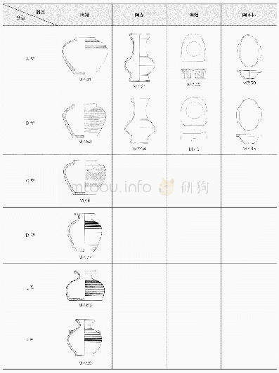 表一岩村东汉墓M7典型陶器类型