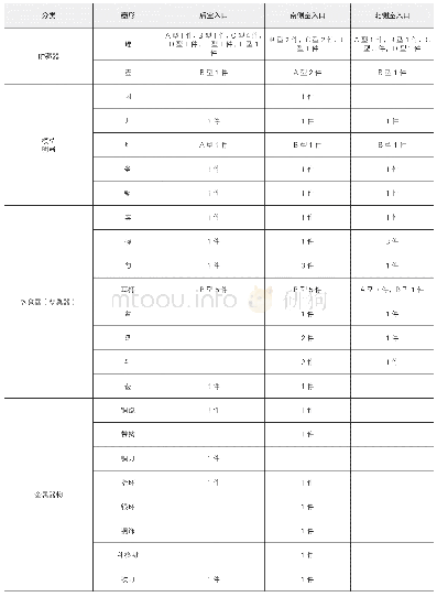 表二岩村东汉墓M7各室入口处随葬器物统计表