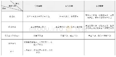 表三洛阳地区中小型汉墓的随葬品摆放位置举例