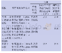 《表1 三明市2017年各地医院院长年薪基数调整公式》