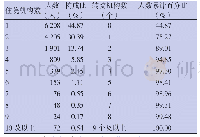 《表3 2016年恶性肿瘤患者临终期转院情况》