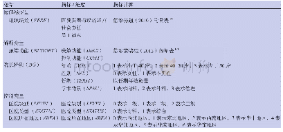 《表1 变量定义：公立医院预算功能、院长特质与组织绩效关联机制研究》