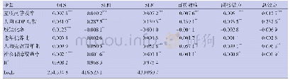 《表2 2007—2016年互联网普及对住院病人人均医药费用影响的OLS、SEM、SLM模型估计结果》