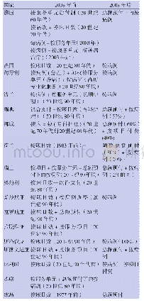 《表1 欧洲部分国家在2008年前、后对医院的支付方式》