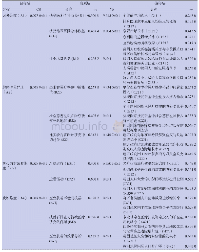 《表1 基于平衡计分卡原理的区域循环经济绩效评价指标设计》