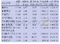 《表2 住院人数排名前10位的病种住院患者住院费用情况》