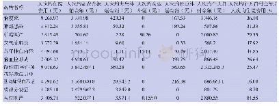 《表5 住院人数排名前10位的病种住院患者住院费用负担情况》