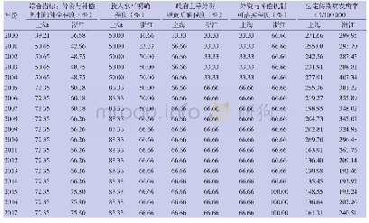 《表1 2000—2017年浙沪传染病筹资与补偿机制健全程度与传染病发病率》