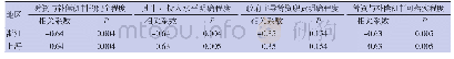 表2 浙沪传染病筹资与补偿机制健全程度与传染病发病率相关性分析
