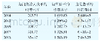 表3 2014—2018年案例医院次均费用情况
