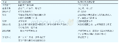 表1 医疗救助制度与疾病应急救助制度比较