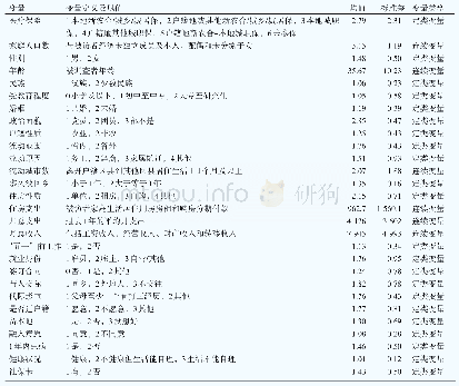 《表1 变量定义与指标描述性统计分析》