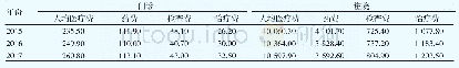 表1 2015—2017年江苏省门诊和住院医疗费用及结构情况