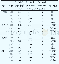 表3 各样本地区2014—2017年农村居民重大疾病保障水平适宜度判别