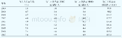 《表3 2009—2017年北京市卫生资源情况》