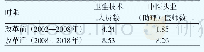 表2 新医改前后我国中医类医院的人力资源年均增长速度