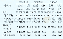 表2 2017年海南省各类卫生服务机构高血压治疗费用的