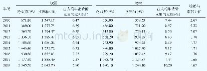 表1 2010—2018年我国城乡居民人均医疗保健支出基本情况