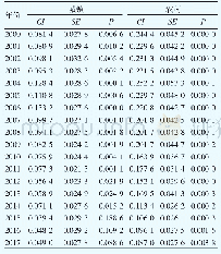 表3 2000—2017年我国城乡医疗保健支出集中指数