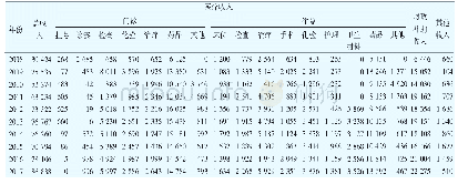 表1 2008—2017年内蒙古自治区样本旗县级公立医院收入情况