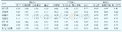表2 内蒙古自治区样本旗县级公立医院门诊收入项目的各盟市综合关联度分析