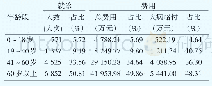 表1 A市大病人群不同年龄段就诊及费用情况