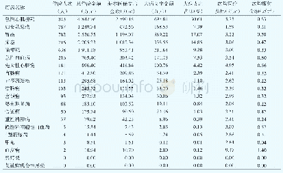 表2 A市参保人群20种大病病种分布情况