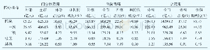 表2 2018年上海市外来就医费用情况