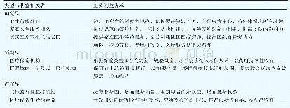 表2 不同利益相关者利益诉求