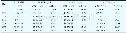 表2 2012—2018年中国卫生总费用（来源法）筹资结构