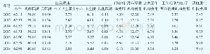 表3 2012—2018年中国卫生总费用（机构法）机构配置