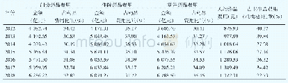 表4 2012—2018年中国卫生总费用（机构法）中药品费用情况