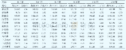 表2 内蒙古自治区城市公立医院住院人均费用在2013—2018年的构成