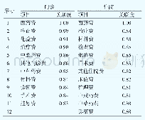 表3 按费用由高到低排序的内蒙古自治区城市公立医院及门诊、住院费用关联度