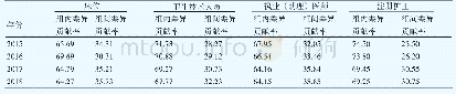 表6 2015—2018年在人广西口维度下卫生资源泰尔指数贡献率