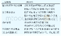 表3 医疗机构信用能力的评价指标体系