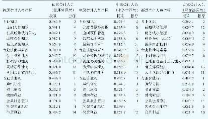 表1 公立医院初、中、高级会计人员胜任能力评价指标体系及其权重与排序