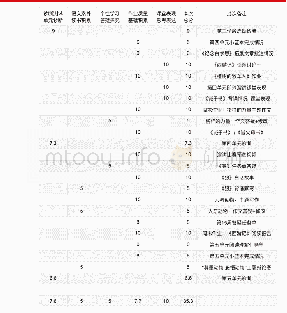 表3：导师：升级版的班主任——初中走班制背景下育人能力的提升探索