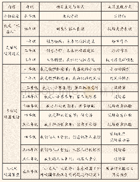 表3：平师附小第二十三届学生技能运动会暨STEAM项目活动