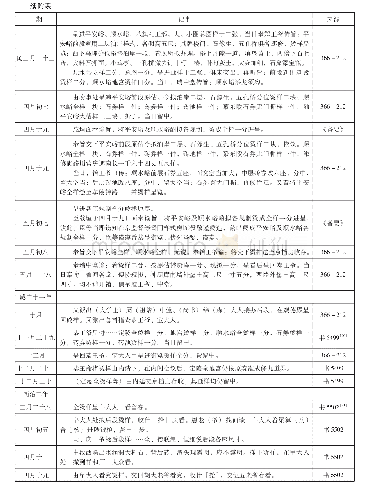 附表定陵工程文档涉及烫样制作内容摘录