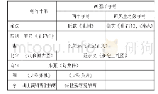 表二对牺尊形制的认识脉络