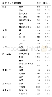 表1 样本分布情况：影响老年人健康状况与生活质量的因素研究——基于城市住户抽样调查分析