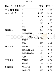 表1 样本分布情况：影响老年人健康状况与生活质量的因素研究——基于城市住户抽样调查分析