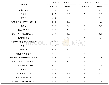 表4 不同行业就业人员的工作状态变化